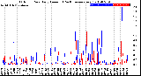 Milwaukee Weather Outdoor Rain<br>Daily Amount<br>(Past/Previous Year)