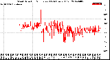 Milwaukee Weather Wind Direction<br>Normalized<br>(24 Hours) (Old)