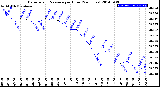 Milwaukee Weather Barometric Pressure<br>per Hour<br>(24 Hours)