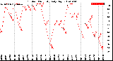 Milwaukee Weather Outdoor Humidity<br>Daily High