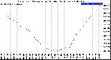 Milwaukee Weather Barometric Pressure<br>per Minute<br>(24 Hours)