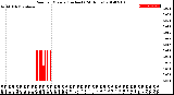 Milwaukee Weather Rain<br>per Minute<br>(Inches)<br>(24 Hours)