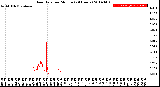 Milwaukee Weather Rain Rate<br>per Minute<br>(24 Hours)