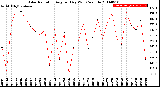 Milwaukee Weather Solar Radiation<br>Avg per Day W/m2/minute