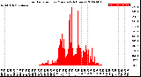 Milwaukee Weather Solar Radiation<br>per Minute<br>(24 Hours)