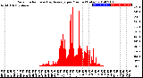 Milwaukee Weather Solar Radiation<br>& Day Average<br>per Minute<br>(Today)