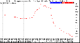 Milwaukee Weather Outdoor Temperature<br>vs Wind Chill<br>per Minute<br>(24 Hours)