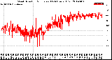 Milwaukee Weather Wind Direction<br>Normalized<br>(24 Hours) (Old)