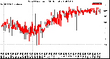 Milwaukee Weather Wind Direction<br>(24 Hours)