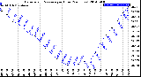 Milwaukee Weather Barometric Pressure<br>per Hour<br>(24 Hours)