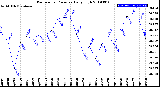 Milwaukee Weather Barometric Pressure<br>Daily High