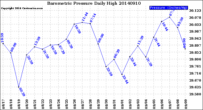 Milwaukee Weather Barometric Pressure<br>Daily High