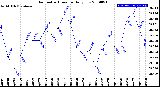 Milwaukee Weather Barometric Pressure<br>Daily Low