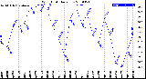 Milwaukee Weather Wind Chill<br>Daily Low