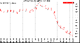 Milwaukee Weather Dew Point<br>(24 Hours)