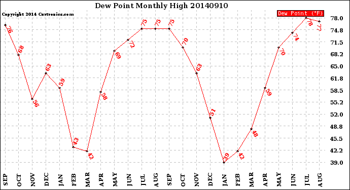 Milwaukee Weather Dew Point<br>Monthly High