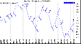 Milwaukee Weather Dew Point<br>Daily Low