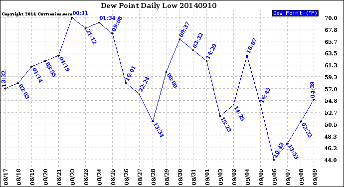 Milwaukee Weather Dew Point<br>Daily Low