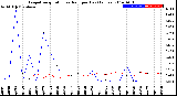 Milwaukee Weather Evapotranspiration<br>vs Rain per Day<br>(Inches)