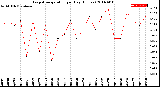 Milwaukee Weather Evapotranspiration<br>per Day (Inches)