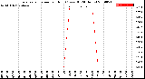 Milwaukee Weather Evapotranspiration<br>per Hour<br>(Ozs sq/ft 24 Hours)