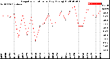 Milwaukee Weather Evapotranspiration<br>per Day (Ozs sq/ft)