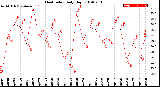 Milwaukee Weather Heat Index<br>Daily High