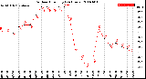 Milwaukee Weather Outdoor Humidity<br>(24 Hours)