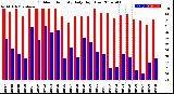 Milwaukee Weather Outdoor Humidity<br>Daily High/Low