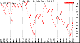 Milwaukee Weather Outdoor Humidity<br>Daily High