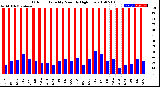 Milwaukee Weather Outdoor Humidity<br>Monthly High/Low