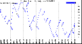 Milwaukee Weather Outdoor Humidity<br>Daily Low