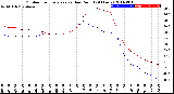 Milwaukee Weather Outdoor Temperature<br>vs Dew Point<br>(24 Hours)