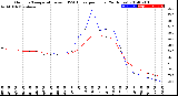 Milwaukee Weather Outdoor Temperature<br>vs THSW Index<br>per Hour<br>(24 Hours)