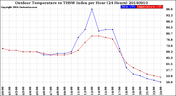 Milwaukee Weather Outdoor Temperature<br>vs THSW Index<br>per Hour<br>(24 Hours)