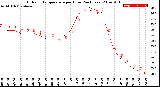 Milwaukee Weather Outdoor Temperature<br>per Hour<br>(24 Hours)