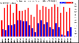 Milwaukee Weather Outdoor Temperature<br>Daily High/Low