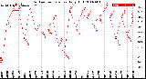 Milwaukee Weather Outdoor Temperature<br>Daily High