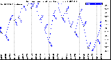 Milwaukee Weather Outdoor Temperature<br>Daily Low