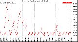 Milwaukee Weather Rain<br>By Day<br>(Inches)