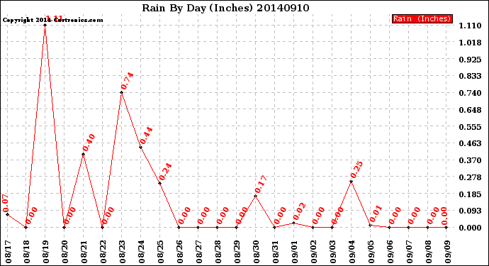 Milwaukee Weather Rain<br>By Day<br>(Inches)