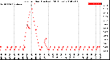 Milwaukee Weather Rain<br>per Hour<br>(Inches)<br>(24 Hours)