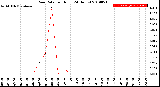 Milwaukee Weather Rain Rate<br>per Hour<br>(24 Hours)