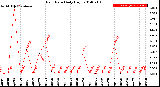 Milwaukee Weather Rain Rate<br>Daily High