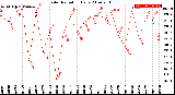 Milwaukee Weather Solar Radiation<br>Daily