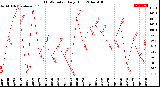 Milwaukee Weather THSW Index<br>Daily High