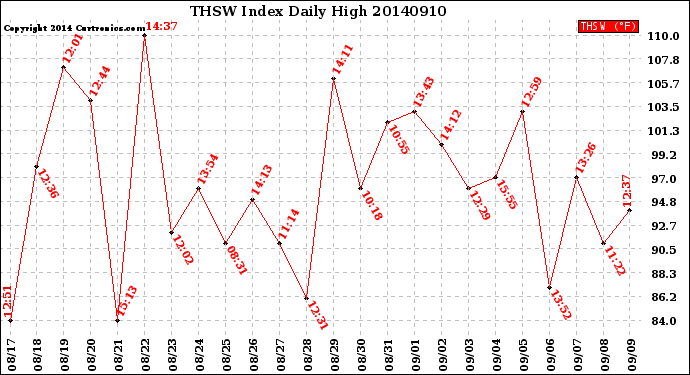 Milwaukee Weather THSW Index<br>Daily High