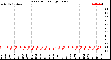 Milwaukee Weather Wind Speed<br>Daily High