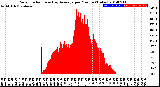 Milwaukee Weather Solar Radiation<br>& Day Average<br>per Minute<br>(Today)