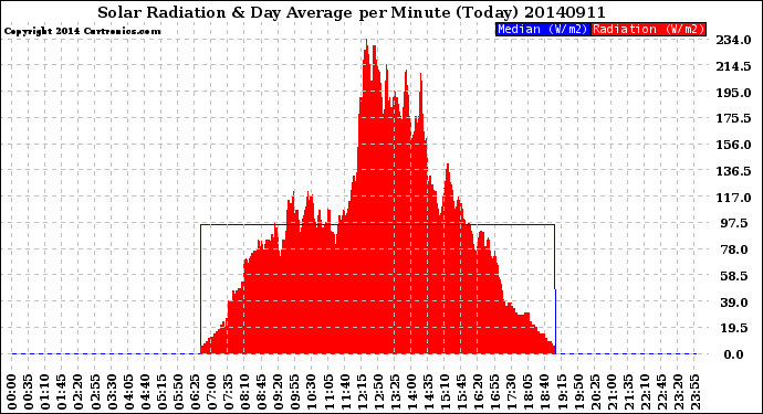 Milwaukee Weather Solar Radiation<br>& Day Average<br>per Minute<br>(Today)